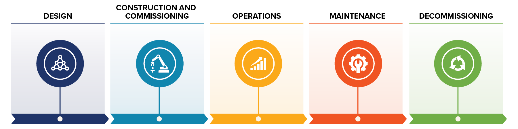 Supporting the Lifecycle Journey from CAPEX to OPEX