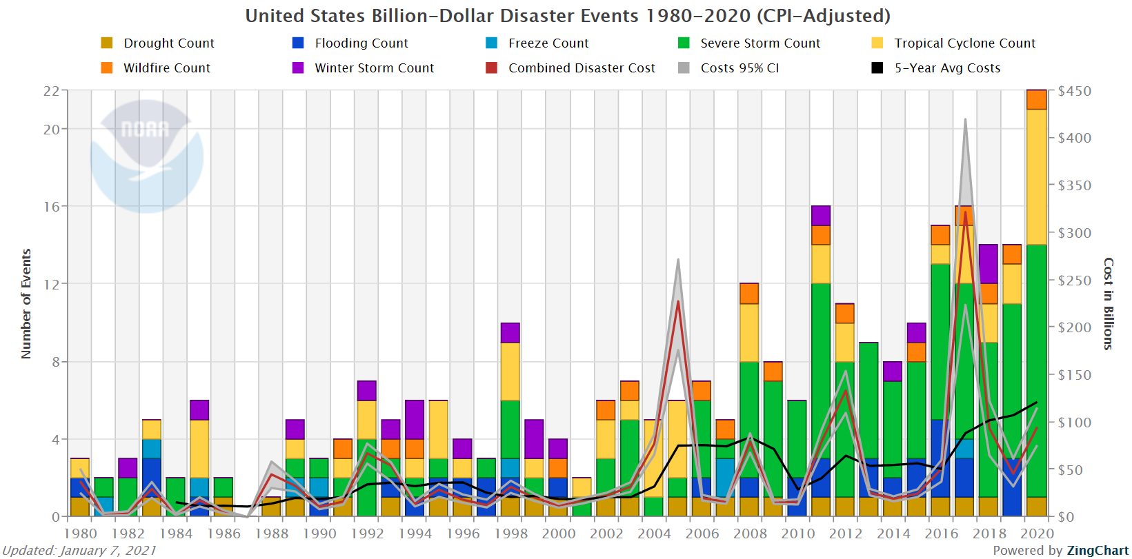 Figure 2 - United States Billion-Dollar Disaster Events 1980-2020 Figure 2 - United States Billion-Dollar Disaster Events 1980-2020